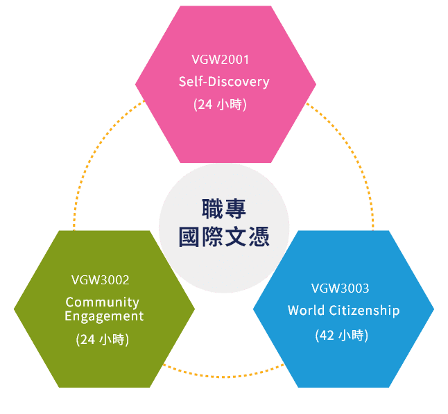 職專國際文憑